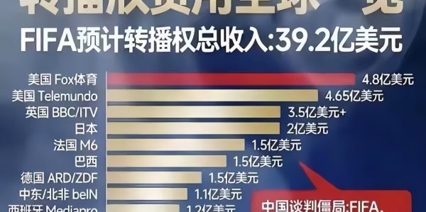 央视和国际足联谈崩！越南1500万美元买了，中国8000万美元嫌贵？